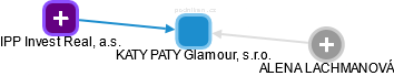 KATY PATY Glamour, s.r.o. - náhled vizuálního zobrazení vztahů obchodního rejstříku