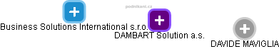DAMBART Solution a.s. - náhled vizuálního zobrazení vztahů obchodního rejstříku