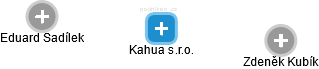 Kahua s.r.o. - náhled vizuálního zobrazení vztahů obchodního rejstříku