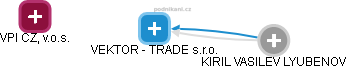 VEKTOR - TRADE s.r.o. - náhled vizuálního zobrazení vztahů obchodního rejstříku
