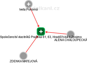 Společenství vlastníků Pražská 61, 63, Hradišťská 1 Znojmo - náhled vizuálního zobrazení vztahů obchodního rejstříku