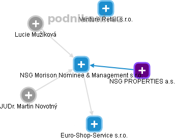 NSG Morison Nominee & Management s.r.o. - náhled vizuálního zobrazení vztahů obchodního rejstříku