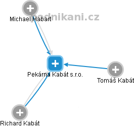 Pekárna Kabát s.r.o. - náhled vizuálního zobrazení vztahů obchodního rejstříku