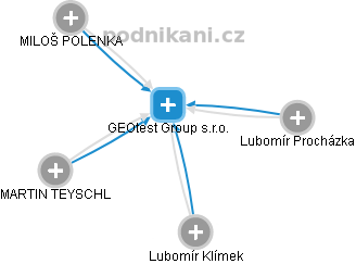 GEOtest Group s.r.o. - náhled vizuálního zobrazení vztahů obchodního rejstříku