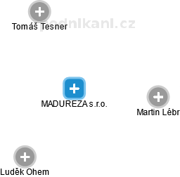 MADUREZA s.r.o. - náhled vizuálního zobrazení vztahů obchodního rejstříku