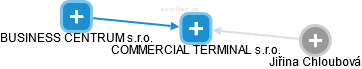 COMMERCIAL TERMINAL s.r.o. - náhled vizuálního zobrazení vztahů obchodního rejstříku