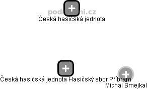 Česká hasičská jednota Hasičský sbor Příbram - náhled vizuálního zobrazení vztahů obchodního rejstříku