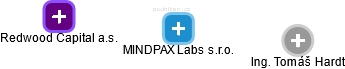 MINDPAX Labs s.r.o. - náhled vizuálního zobrazení vztahů obchodního rejstříku