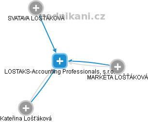 LOSTAKS-Accounting Professionals, s.r.o. - náhled vizuálního zobrazení vztahů obchodního rejstříku