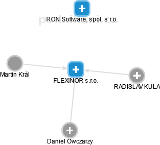 FLEXINOR s.r.o. - náhled vizuálního zobrazení vztahů obchodního rejstříku