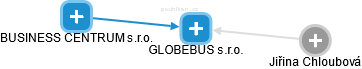GLOBEBUS s.r.o. - náhled vizuálního zobrazení vztahů obchodního rejstříku