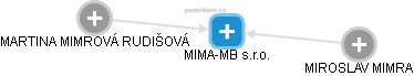 MIMA-MB s.r.o. - náhled vizuálního zobrazení vztahů obchodního rejstříku