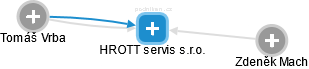 HROTT servis s.r.o. - náhled vizuálního zobrazení vztahů obchodního rejstříku