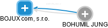 BOJUX com, s.r.o. - náhled vizuálního zobrazení vztahů obchodního rejstříku