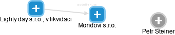 Mondovi s.r.o. - náhled vizuálního zobrazení vztahů obchodního rejstříku