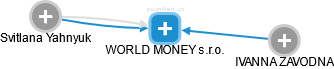 WORLD MONEY s.r.o. - náhled vizuálního zobrazení vztahů obchodního rejstříku