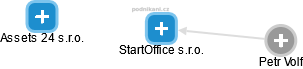 StartOffice s.r.o. - náhled vizuálního zobrazení vztahů obchodního rejstříku