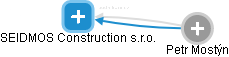 SEIDMOS Construction s.r.o. - náhled vizuálního zobrazení vztahů obchodního rejstříku