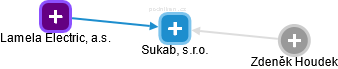 Sukab, s.r.o. - náhled vizuálního zobrazení vztahů obchodního rejstříku