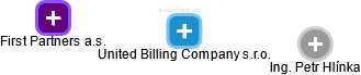 United Billing Company s.r.o. - náhled vizuálního zobrazení vztahů obchodního rejstříku
