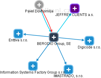 BERODIO Group, SE - náhled vizuálního zobrazení vztahů obchodního rejstříku