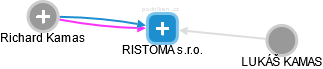 RISTOMA s.r.o. - náhled vizuálního zobrazení vztahů obchodního rejstříku