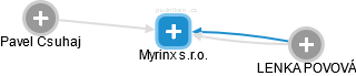 Myrinx s.r.o. - náhled vizuálního zobrazení vztahů obchodního rejstříku