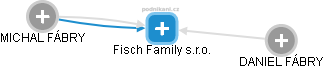 Fisch Family s.r.o. - náhled vizuálního zobrazení vztahů obchodního rejstříku