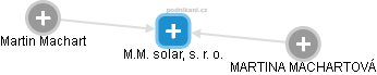 M.M. solar, s. r. o. - náhled vizuálního zobrazení vztahů obchodního rejstříku