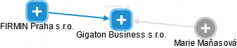 Gigaton Business s.r.o. - náhled vizuálního zobrazení vztahů obchodního rejstříku