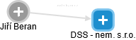 DSS - nem. s.r.o. - náhled vizuálního zobrazení vztahů obchodního rejstříku