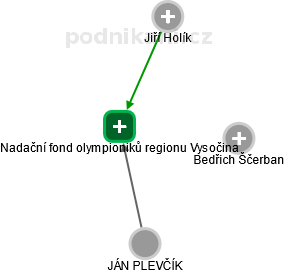 Nadační fond olympioniků regionu Vysočina - náhled vizuálního zobrazení vztahů obchodního rejstříku