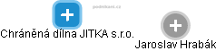 Chráněná dílna JITKA s.r.o. - náhled vizuálního zobrazení vztahů obchodního rejstříku