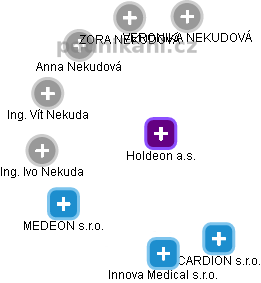 Holdeon a.s. - náhled vizuálního zobrazení vztahů obchodního rejstříku
