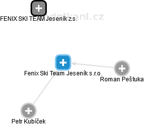 Fenix Ski Team Jeseník s.r.o. - náhled vizuálního zobrazení vztahů obchodního rejstříku