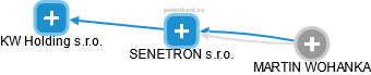 SENETRON s.r.o. - náhled vizuálního zobrazení vztahů obchodního rejstříku