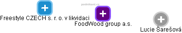 FoodWood group a.s. - náhled vizuálního zobrazení vztahů obchodního rejstříku