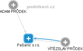 PaSanic s.r.o. - náhled vizuálního zobrazení vztahů obchodního rejstříku