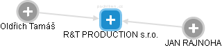 R&T PRODUCTION s.r.o. - náhled vizuálního zobrazení vztahů obchodního rejstříku