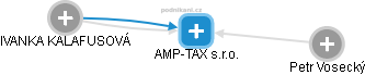 AMP-TAX s.r.o. - náhled vizuálního zobrazení vztahů obchodního rejstříku