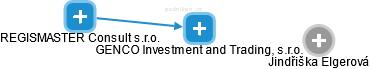 GENCO Investment and Trading, s.r.o. - náhled vizuálního zobrazení vztahů obchodního rejstříku