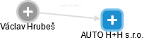 AUTO H+H s.r.o. - náhled vizuálního zobrazení vztahů obchodního rejstříku