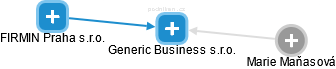 Generic Business s.r.o. - náhled vizuálního zobrazení vztahů obchodního rejstříku