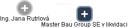 Master Bau Group SE v likvidaci - náhled vizuálního zobrazení vztahů obchodního rejstříku