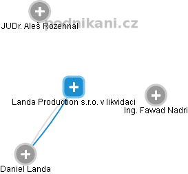 Landa Production s.r.o. v likvidaci - náhled vizuálního zobrazení vztahů obchodního rejstříku