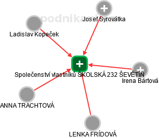 Společenství vlastníků ŠKOLSKÁ 232 ŠEVĚTÍN - náhled vizuálního zobrazení vztahů obchodního rejstříku