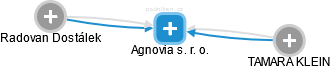 Agnovia s. r. o. - náhled vizuálního zobrazení vztahů obchodního rejstříku