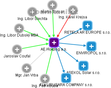 AE Holding a.s. - náhled vizuálního zobrazení vztahů obchodního rejstříku