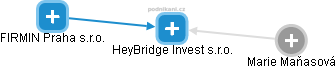 HeyBridge Invest s.r.o. - náhled vizuálního zobrazení vztahů obchodního rejstříku