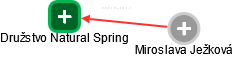 Družstvo Natural Spring - náhled vizuálního zobrazení vztahů obchodního rejstříku
